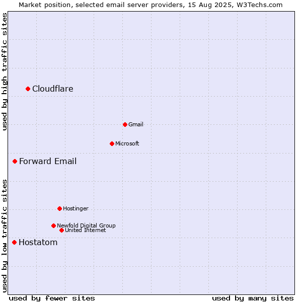 Market position of Cloudflare vs. Forward Email vs. Hostatom