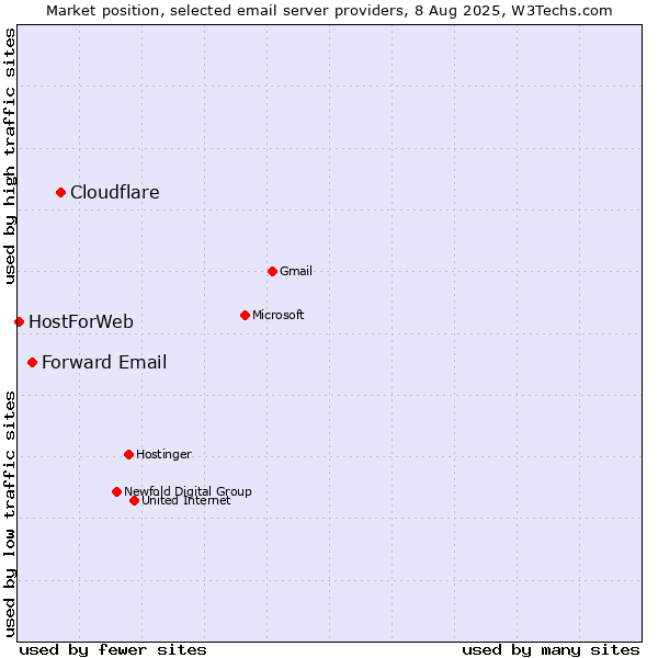 Market position of Cloudflare vs. Forward Email vs. HostForWeb