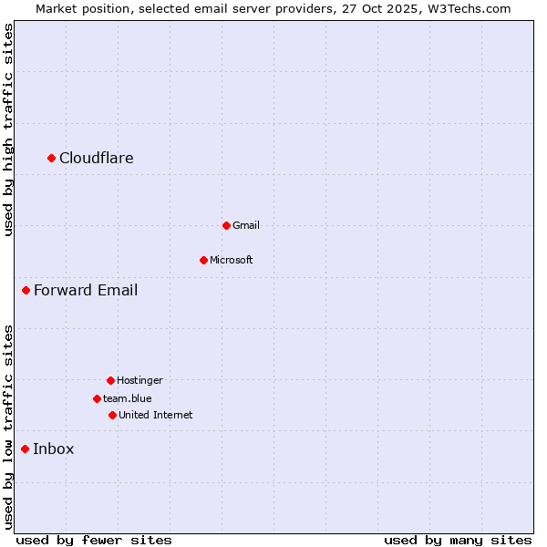 Market position of Cloudflare vs. Forward Email vs. Inbox