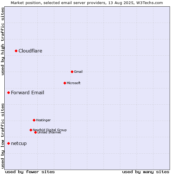 Market position of Cloudflare vs. Forward Email vs. netcup