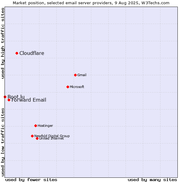 Market position of Cloudflare vs. Forward Email vs. Root.lu