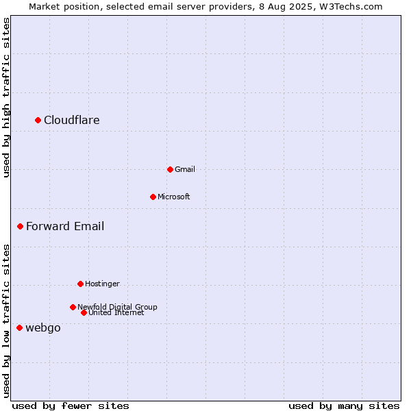 Market position of Cloudflare vs. Forward Email vs. webgo