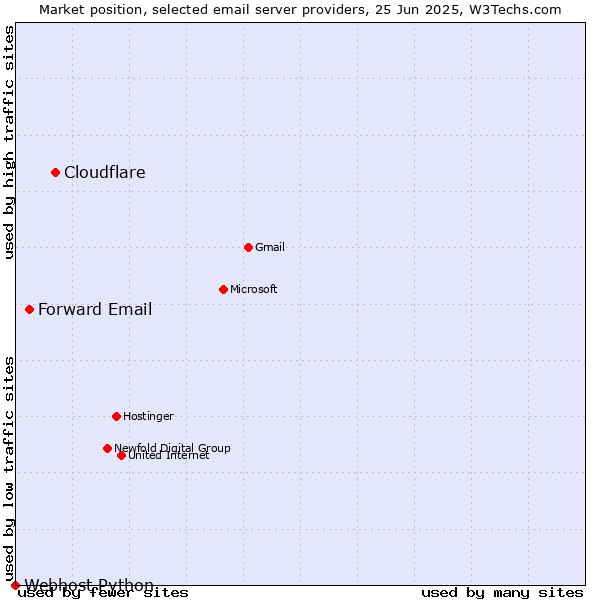 Market position of Cloudflare vs. Forward Email vs. Webhost Python
