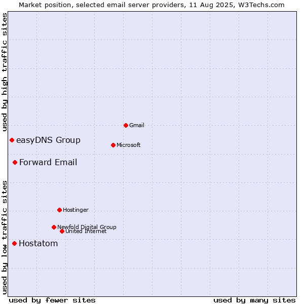 Market position of Forward Email vs. Hostatom vs. easyDNS Group