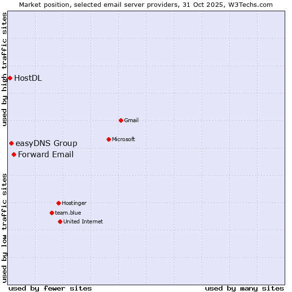 Market position of Forward Email vs. easyDNS Group vs. HostDL