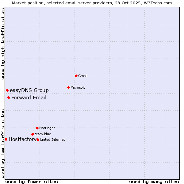 Market position of Forward Email vs. easyDNS Group vs. Hostfactory