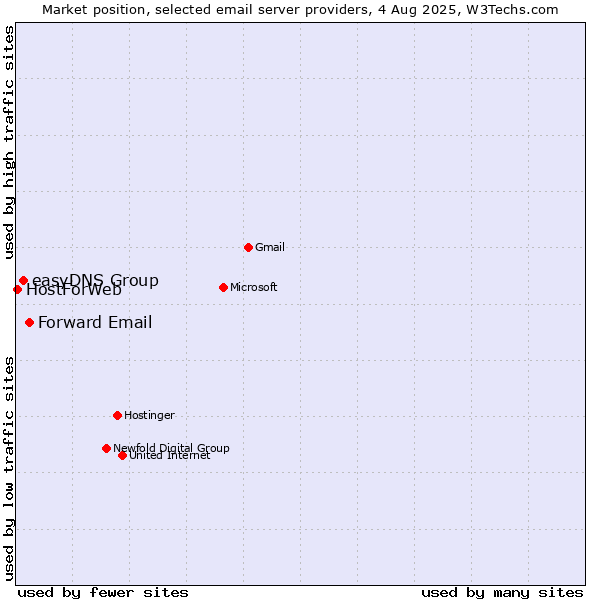 Market position of Forward Email vs. easyDNS Group vs. HostForWeb