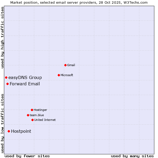 Market position of Hostpoint vs. Forward Email vs. easyDNS Group