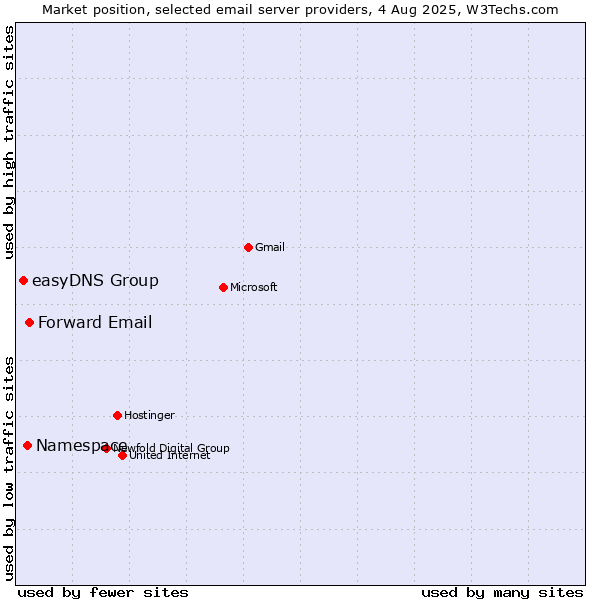 Market position of Forward Email vs. Namespace vs. easyDNS Group