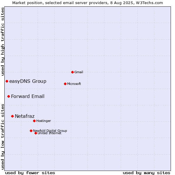 Market position of Netafraz vs. Forward Email vs. easyDNS Group