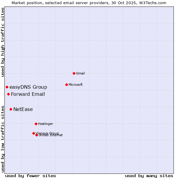 Market position of NetEase vs. Forward Email vs. easyDNS Group