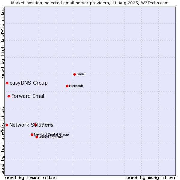 Market position of Forward Email vs. easyDNS Group vs. Network Solutions