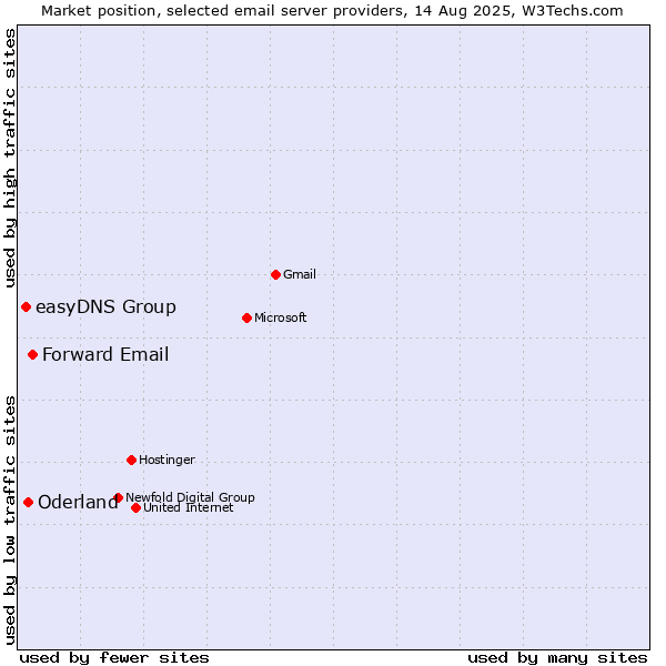 Market position of Forward Email vs. Oderland vs. easyDNS Group