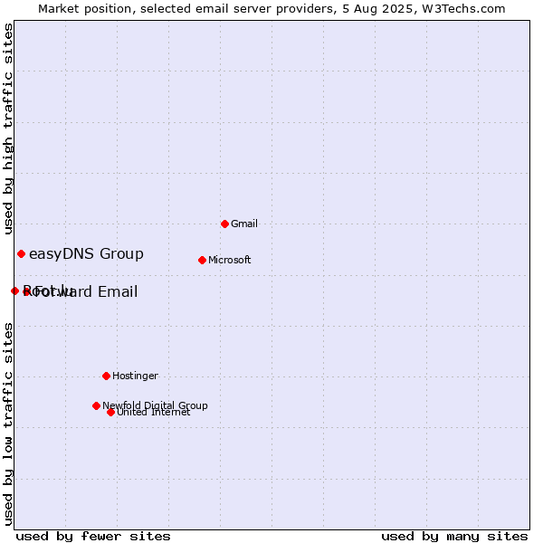 Market position of Forward Email vs. easyDNS Group vs. Root.lu