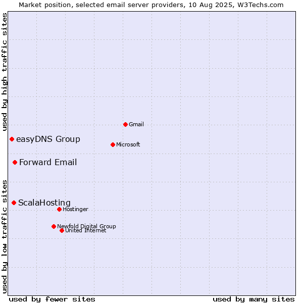 Market position of Forward Email vs. ScalaHosting vs. easyDNS Group