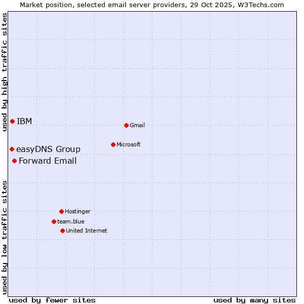 Market position of Forward Email vs. IBM vs. easyDNS Group