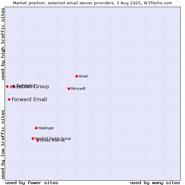 Market position of Tencent vs. Forward Email vs. easyDNS Group