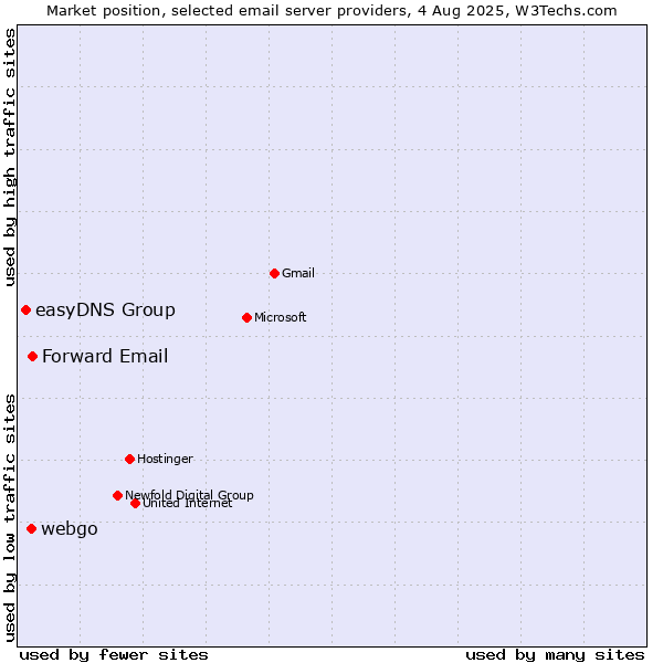 Market position of Forward Email vs. webgo vs. easyDNS Group