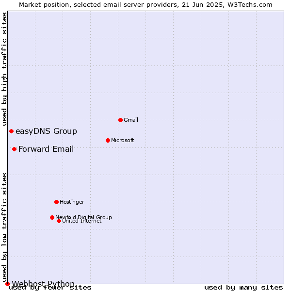 Market position of Forward Email vs. easyDNS Group vs. Webhost Python
