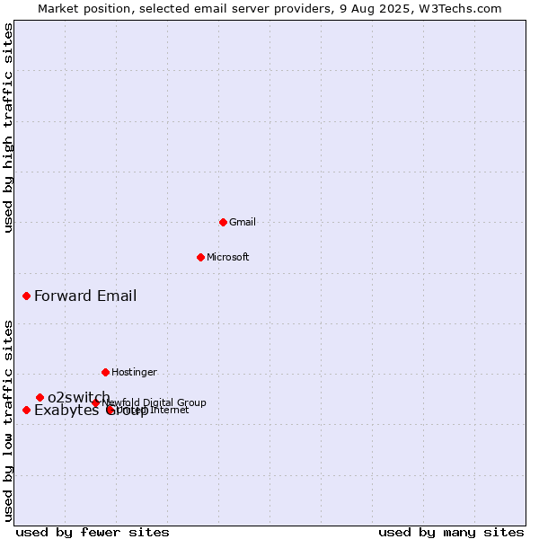 Market position of o2switch vs. Exabytes Group vs. Forward Email