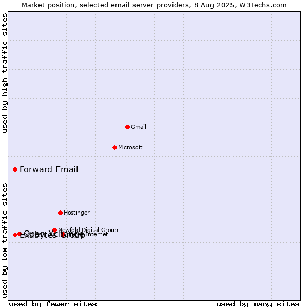 Market position of Open-Xchange vs. Exabytes Group vs. Forward Email