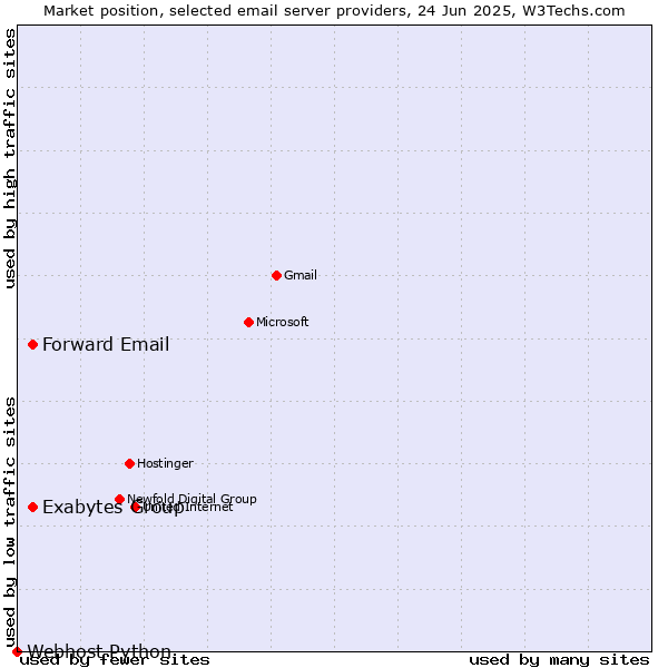 Market position of Exabytes Group vs. Forward Email vs. Webhost Python