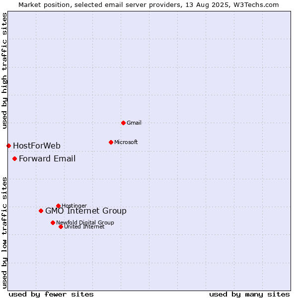 Market position of GMO Internet Group vs. Forward Email vs. HostForWeb
