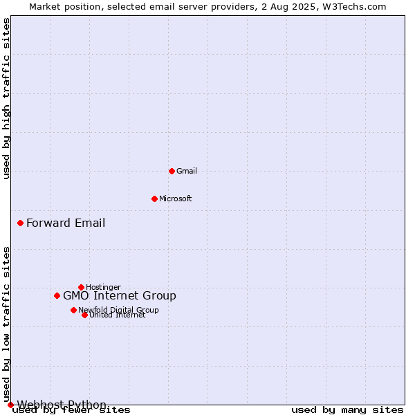 Market position of GMO Internet Group vs. Forward Email vs. Webhost Python