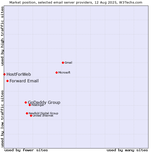 Market position of GoDaddy Group vs. Forward Email vs. HostForWeb