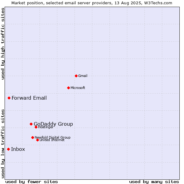 Market position of GoDaddy Group vs. Forward Email vs. Inbox