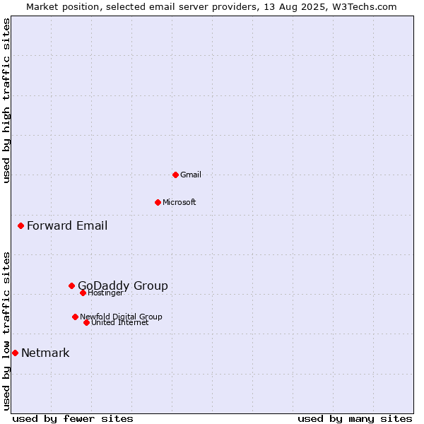 Market position of GoDaddy Group vs. Forward Email vs. Netmark