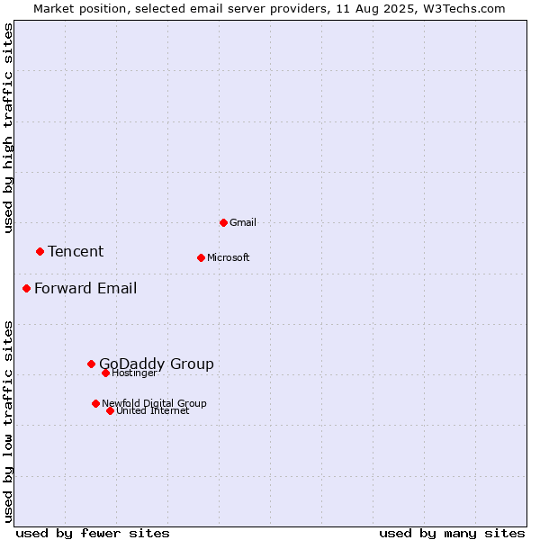 Market position of GoDaddy Group vs. Tencent vs. Forward Email