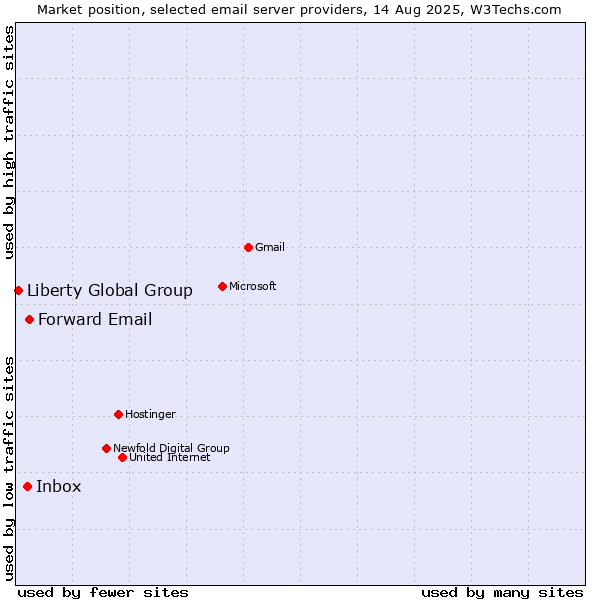 Market position of Forward Email vs. Inbox vs. Liberty Global Group