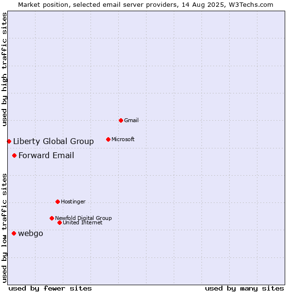 Market position of Forward Email vs. webgo vs. Liberty Global Group