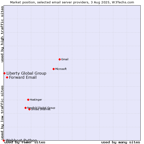 Market position of Forward Email vs. Liberty Global Group vs. Webhost Python