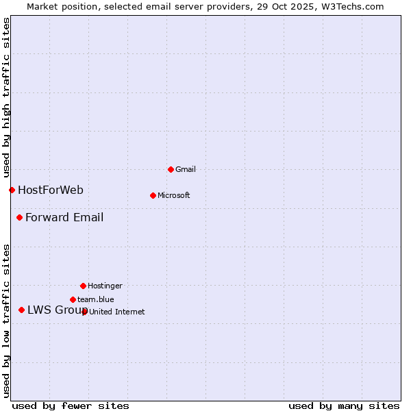 Market position of LWS Group vs. Forward Email vs. HostForWeb