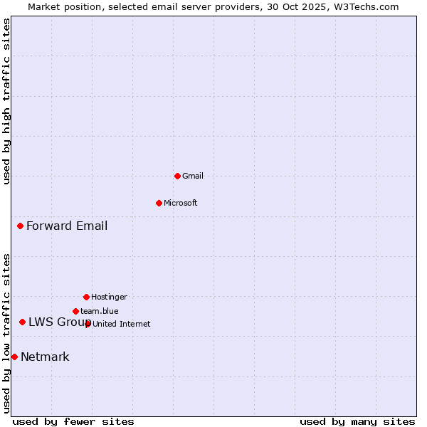 Market position of LWS Group vs. Forward Email vs. Netmark