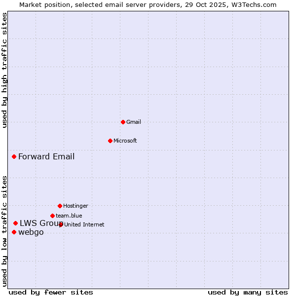 Market position of LWS Group vs. Forward Email vs. webgo