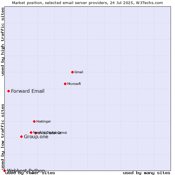 Market position of Group.one vs. Forward Email vs. Webhost Python