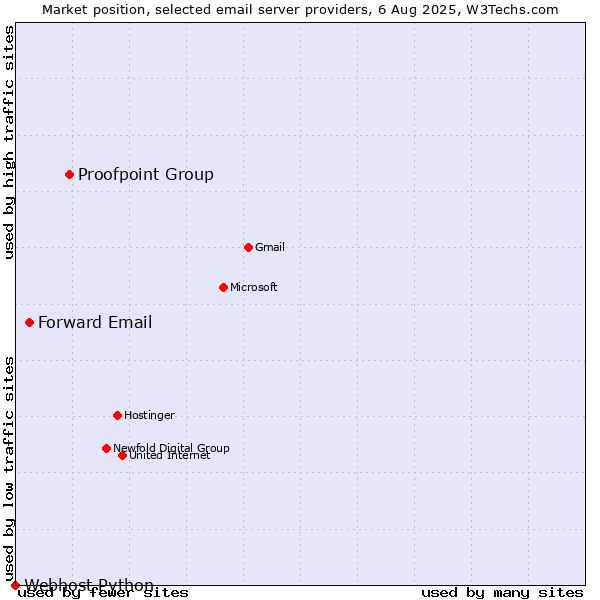 Market position of Proofpoint Group vs. Forward Email vs. Webhost Python