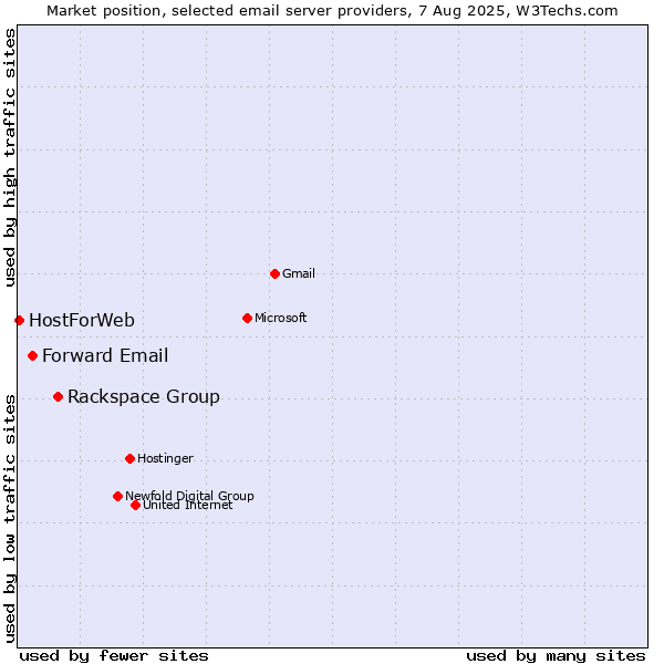 Market position of Rackspace Group vs. Forward Email vs. HostForWeb