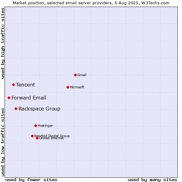 Market position of Rackspace Group vs. Tencent vs. Forward Email