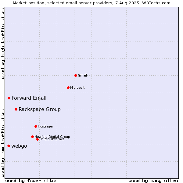 Market position of Rackspace Group vs. Forward Email vs. webgo