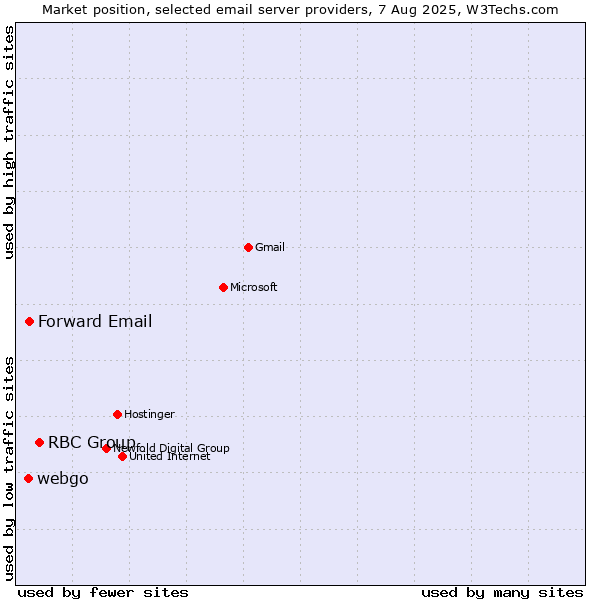 Market position of RBC Group vs. Forward Email vs. webgo