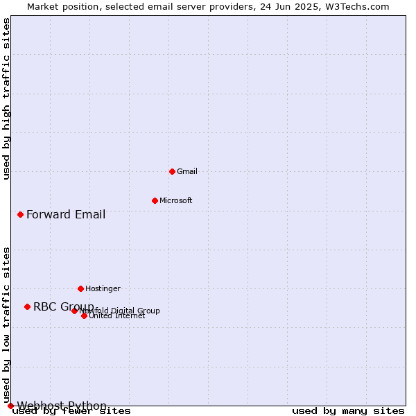 Market position of RBC Group vs. Forward Email vs. Webhost Python