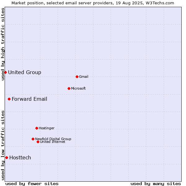 Market position of Forward Email vs. Hosttech vs. United Group