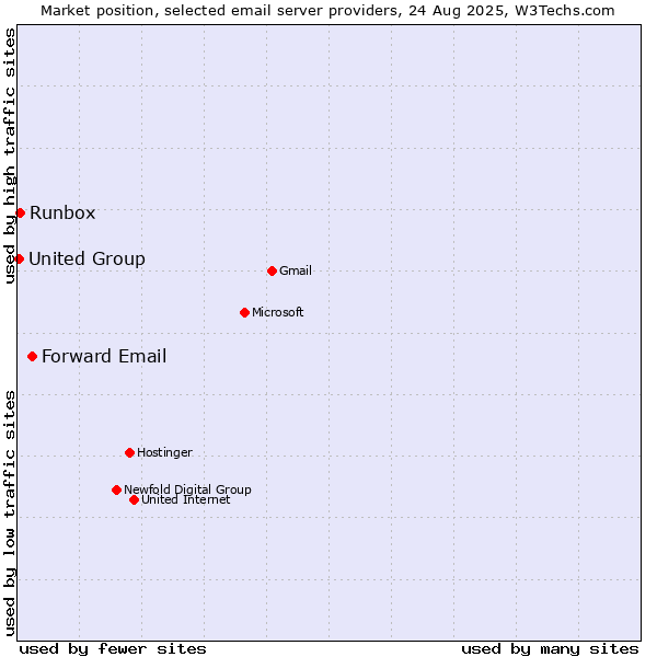 Market position of Forward Email vs. Runbox vs. United Group
