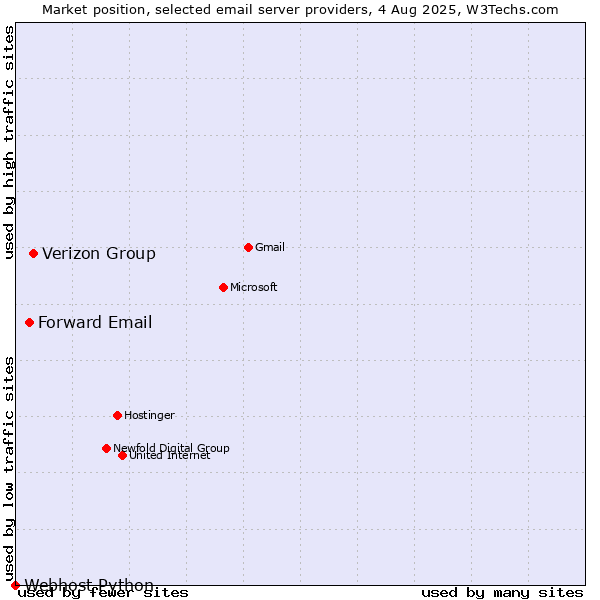 Market position of Verizon Group vs. Forward Email vs. Webhost Python