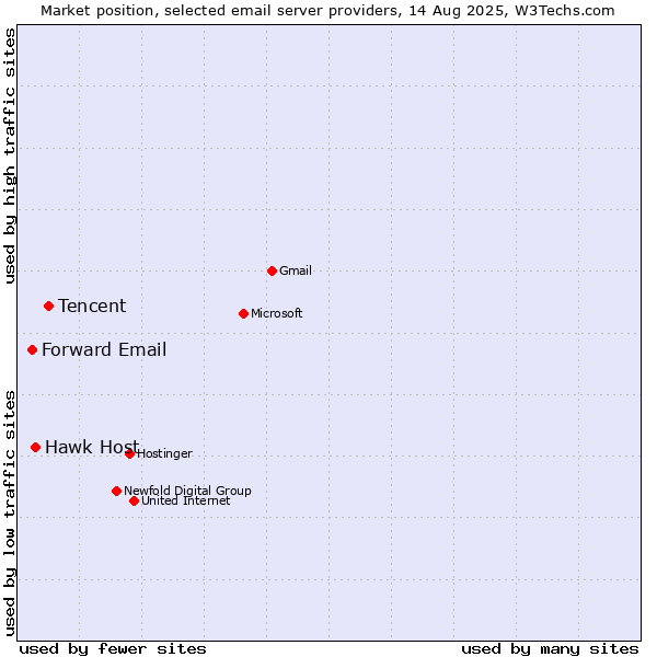 Market position of Tencent vs. Hawk Host vs. Forward Email