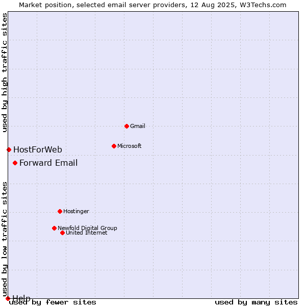 Market position of Forward Email vs. HostForWeb vs. Help